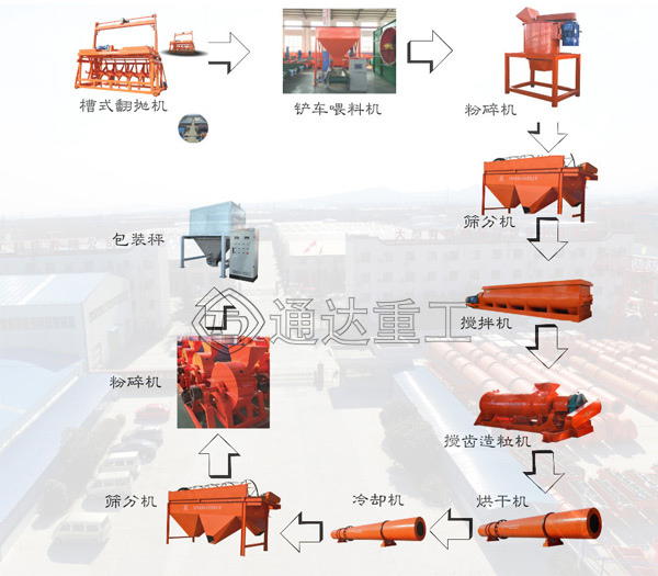中小型牛糞有機(jī)肥生產(chǎn)線工藝流程和特點(diǎn)，成套牛糞有機(jī)肥生產(chǎn)線設(shè)備廠家怎么選