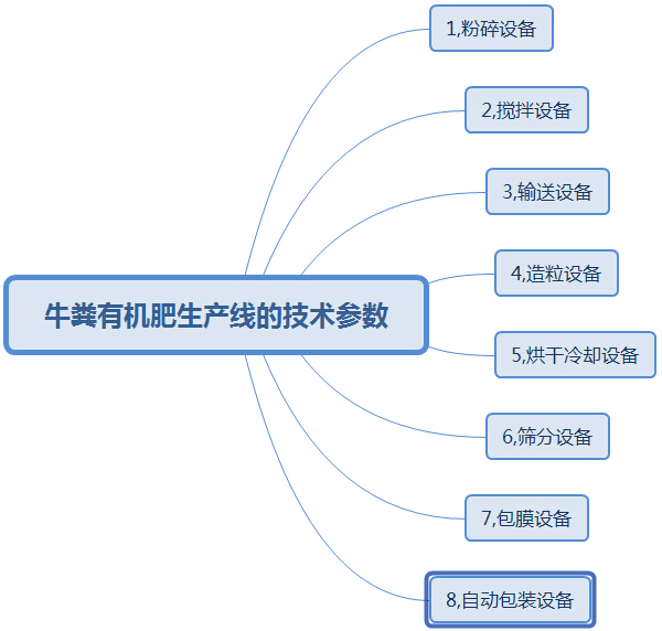 購買大中型牛糞有機(jī)肥生產(chǎn)線這幾點(diǎn)太實(shí)用了，果斷收藏!