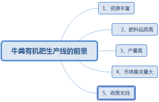 購買大中型牛糞有機(jī)肥生產(chǎn)線這幾點(diǎn)太實(shí)用了，果斷收藏!